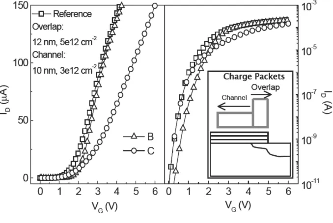 Fig. 2.12 Simulated  I D -V G   with  different  amount  of  charge  placed  in  rectangular  packets