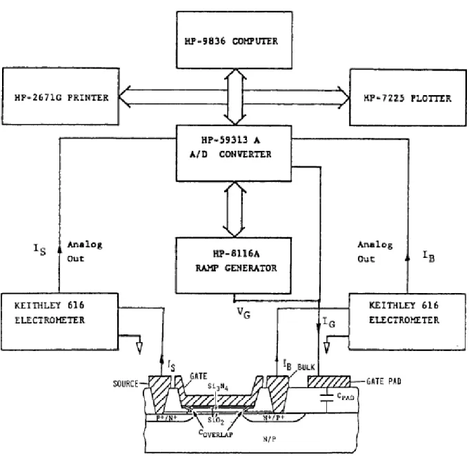 Fig. 2.15 A  block  diagram  of  the  automated  data-acquisition  system  for  the  linear  voltage  ramp technique with charge separation [2.31]