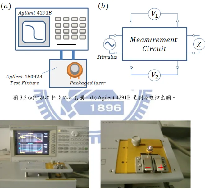 圖 3.3 (a)阻抗分析系統示意圖。(b) Agilent 4291B 量測原理概念圖。 