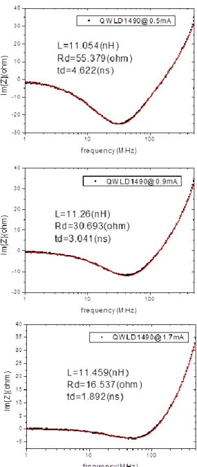 圖 4.2 QWLD1490 分別在 0.5mA、0.9mA、1.7mA 以及 2.9mA 電流下的 Re{Z}和 Im{Z}的實驗點與擬合曲線。 