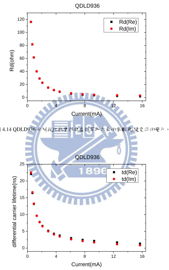 圖 4.15 QDLD936 分別從阻抗實部與虛部萃取出來的參數 t d 隨電流的變化。 