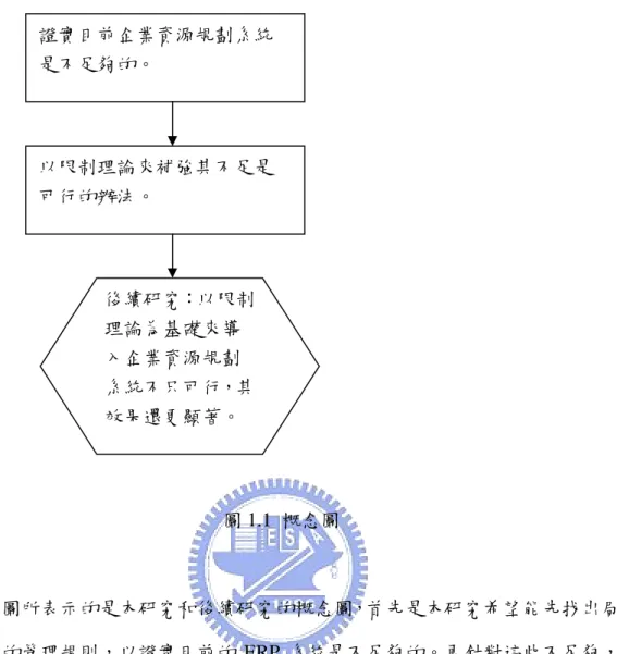 圖 1.1  概念圖  上圖所表示的是本研究和後續研究的概念圖，首先是本研究希望能先找出局 部效應的管理規則，以證實目前的 ERP 系統是不足夠的。再針對這些不足夠， 提出限制理論的改善方法，因為限制理論的概念是可以改善局部效應進而達成整 體效應的，所以是可行的辦法。最後交給後續研究來證實，以限制理論為導入基 礎的 ERP 系統其效果更為顯著，則可說明以限制理論來改善目前的 ERP 系統不 只可行，並且可得到更佳成效，以證實高德拉特博士的論點。  1.4 研究對象          本研究在問卷初稿完成後，
