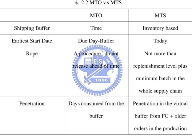 表 2.2 表示 S-DBR 對 MTO 和 MTS 訂單的定義，包含了緩衝種類、可投料 時間、滲透率的計算等。根據以上的定義，任何訂單都有其緩衝滲透率，我們只 根據緩衝的狀態來決定優先順序，以表 2.3 例子來說明： 