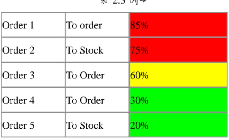 表 2.3 例子  Order 1  To order  85%  Order 2  To Stock  75%  Order 3  To Order  60%  Order 4  To Order  30%  Order 5  To Stock  20%  表 2.3 的例子中，無論訂單的種類為何，只考慮緩衝的狀態，由於訂單一的 滲透率已到 85%，所以是最緊急的訂單，應優先處理。接著介紹一下如何使用計 劃負載量「Planned load」來找出可能的內部限制： 