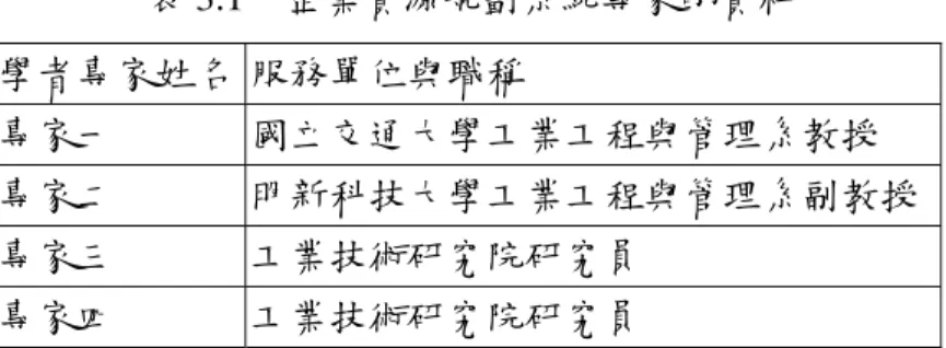 表 3.1  企業資源規劃系統專家的資料  學者專家姓名  服務單位與職稱  專家一  國立交通大學工業工程與管理系教授  專家二  明新科技大學工業工程與管理系副教授  專家三  工業技術研究院研究員  專家四  工業技術研究院研究員  (四) 正式問卷之建立  本研究最終問卷之設計，仍以高德拉特博士對 ERP 的前四項假設問題為 架構，而呈現方式則分三大部份，前二部份的每個題目都是有選項可加以勾 選，而第三部份則是屬於開放性的問題。首先在第一部份方面，包含了 16 個 選項，以供第一部份的三個問題進行勾