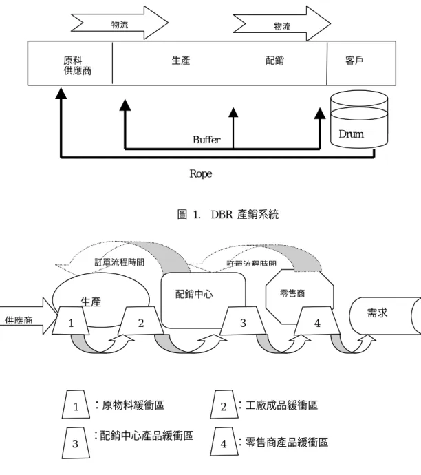 圖  1.    DBR  產銷系統Rope物流 物流                                                                                                                                                              原料                                      生產                             