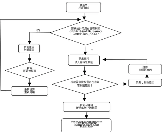 圖 3.  建構統計管制緩衝區大小流程(SPC control Buffer size process)
