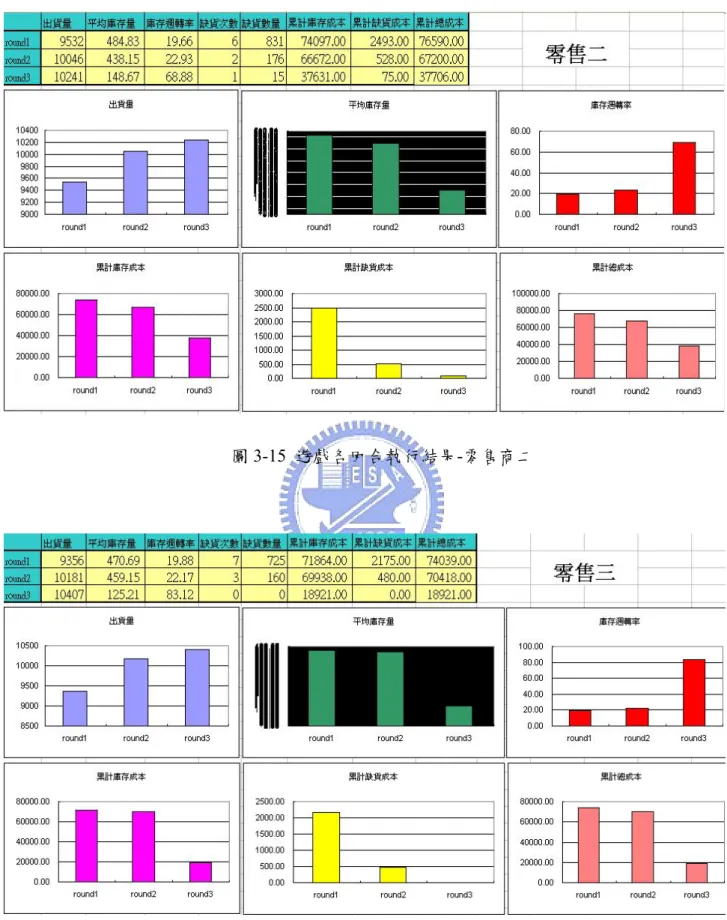 圖 3-15  遊戲各回合執行結果-零售商二 