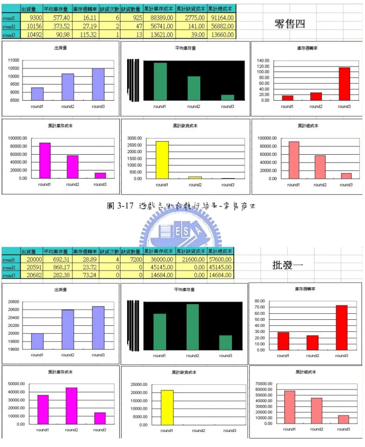 圖 3-18  遊戲各回合執行結果-批發商一四 