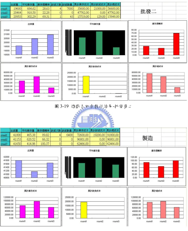 圖 3-19  遊戲各回合執行結果-批發商二 