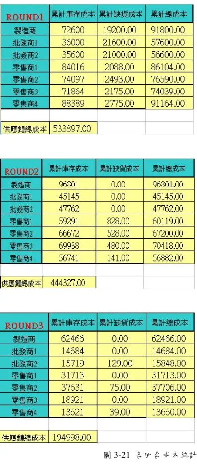 圖 3-21  各回合成本統計圖 