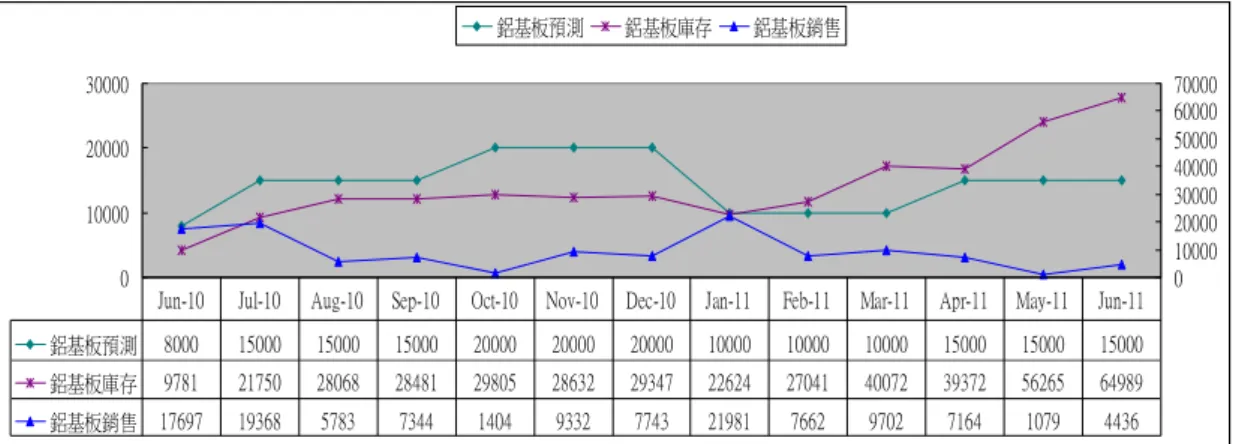表 3.1 鋁基板實際銷貨與庫存與業務預測數字比較 0 50000100000150000 0 100002000030000400005000060000散熱膠片預測散熱膠片庫存散熱膠片銷售 散熱膠片預測 5000 10000 12000 15000 25000 25000 25000 30000 30000 30000 10000 10000 10000 散熱膠片庫存 19750 41200 53400 71200 56950 36499 38196 61696 68650 91860 97310 73