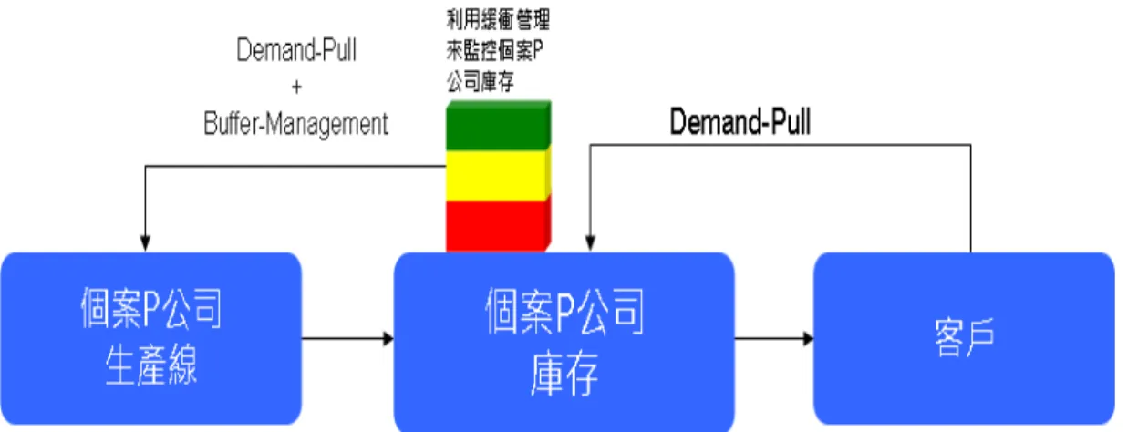圖 3.7 個案 P 公司導入限制理論作業模式 