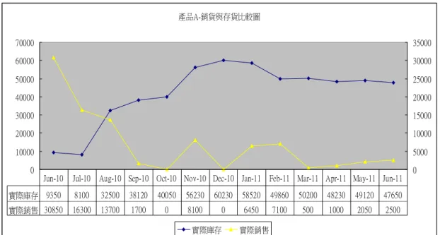 表 4.1 產品 A-銷售與存貨比較圖  本研究針對此次模擬做了一些假設設定：（一） 資料蒐集區間為 2010 年 6 月到 2011 年 6 月產品銷售、庫存水位等相關資料； （二）排除原料供應不順利或 是原料品質不好的問題，亦排除生產良率的問題；（三）在投產後可在一週後順 利產出；（四）總共模擬五十二週；（五）期初庫存數量為 10000 片；（六）不考 慮生產線每開機的經濟規模數量問題。並依照本研究的模擬條件數據導入製造管
