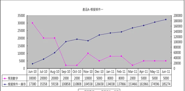表 4.2 產品 A-傳統推式生產與業務預測數字比較 