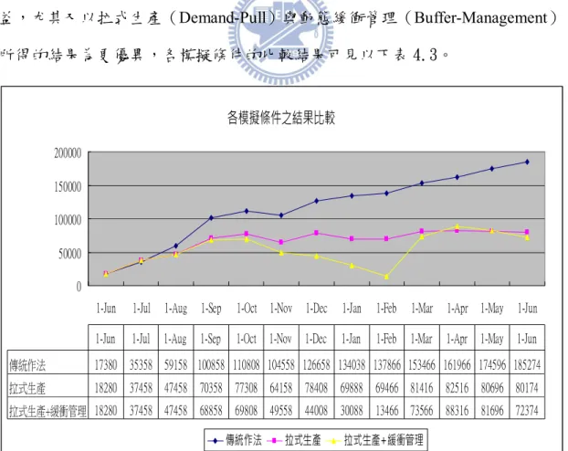 表 4.3 各條件庫存數量結果比較 