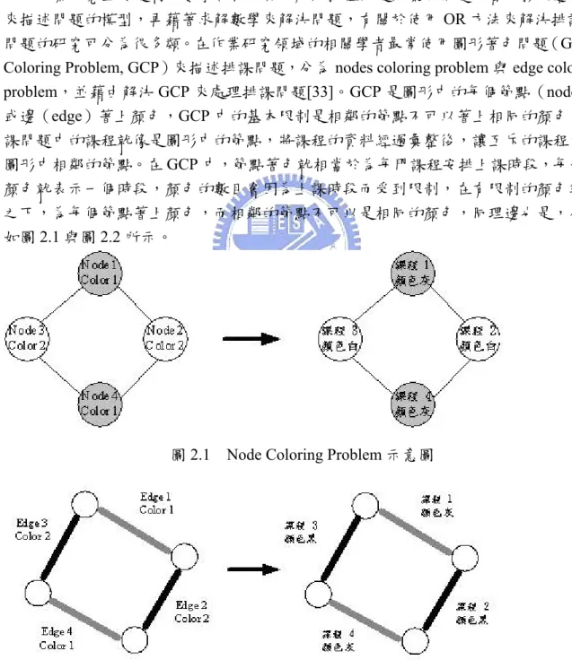 圖 2.1  Node Coloring Problem 示意圖 