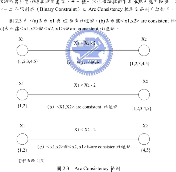 圖 2.3 中，(a)表示 x1 與 x2 原來的值域，(b)表示讓< x1,x2> arc consistent 的值域， (c)表示讓< x1,x2>與< x2, x1>均 arc consistent 的值域。  X 1 X 2X2X2X1X1{1,2,3,4,5} {1,2,3,4,5}{1,2} {1,2,3,4,5} {1,2} {4,5}X1 < X2 - 2X1 < X2 - 2X1 < X2 - 2(a) 原來的值域(b) <X1