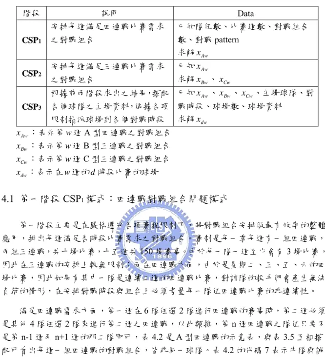 表 4.1  本研究 CSP 模式各階段說明  階段  說明  Data  CSP 1 安排每週滿足四連戰比賽需求之對戰組合  已知隊伍數、比賽週數、對戰組合數、對戰pattern  求解 x Aw     CSP 2 安排每週滿足三連戰比賽需求 之對戰組合  已知 x Aw求解x Bw 、 x Cw CSP 3 根據前兩階段求出之結果，搭配各個球隊之主場資料，依據各項 限制指派球場到各個對戰時段  已知 x Aw 、 x Bw 、 x Cw 、主場球隊、對戰時段、球場數、球場資料 求解x   dw x A