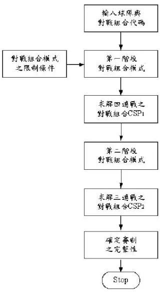 圖 5.1  第一、二階段模式求解架構圖 