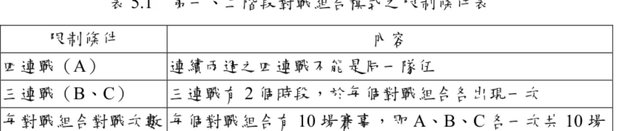 表 5.1  第一、二階段對戰組合模式之限制條件表  限制條件  內容  四連戰（A）  連續兩週之四連戰不能是同一隊伍  三連戰（B、C）  三連戰有 2 個時段，於每個對戰組合各出現一次  每對戰組合對戰次數  每個對戰組合有 10 場賽事，即 A、B、C 各一次共 10 場 先輸入球隊與對戰組合的代碼，以四連戰之賽制先考量，從表 3.5 可知對戰組合 代碼有 15 種，若第一週選到第一個對戰組合（兄弟象 V.S.興農牛）進行比賽，則第二 週的四連戰就不能選到兄弟象與興農牛這兩支隊伍，所以可供選擇的球隊