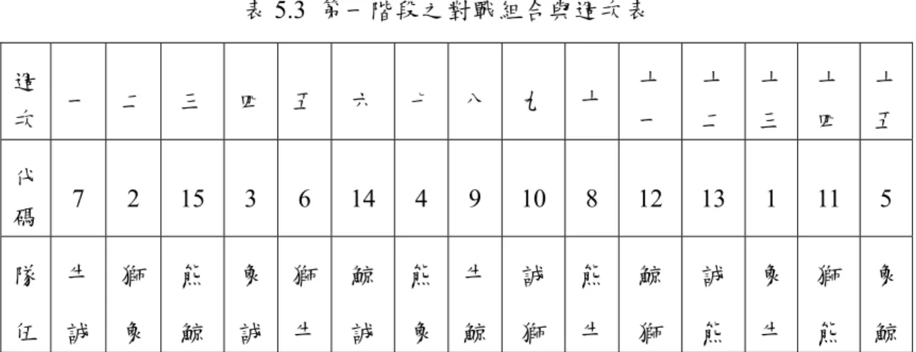 表 5.3  第一階段之對戰組合與週次表  週 次  一  二  三  四  五 六 七 八 九 十 十一 十 二  十 三  十四 十五 代 碼  7  2 15 3 6 14 4 9 10 8 12 13 1 11 5  隊  伍  牛 誠  獅 象  熊 鯨  象 誠  獅牛 鯨誠 熊象 牛鯨 誠獅 熊牛 鯨獅 誠 熊  象 牛  獅熊 象鯨 表 5.3 只是四連戰之其中一組解，根據求出的四連戰之對戰組合，要搭配 2 種三 連戰之賽事去安排。由於目前職棒只有六支隊伍，當 2 支球隊在進行四連戰比賽時，