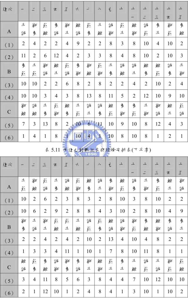 表 5.10  每週之對戰組合與球場安排表(上半季)  週次  一  二 三  四  五 六 七 八 九 十  十 一  十 二  十 三  十 四  十 五  A  牛 誠  獅象 熊 鯨  象 誠  獅 牛 鯨誠 熊象 牛鯨 誠獅 熊牛 鯨獅 誠 熊  象 牛  獅 熊  象鯨 （1）  2 4 2 2 4 9 2 2 8 3  8 10 4 10 2  （2）  11 2 6 12 4 2 3 3 8 4  8 10 2 10 3  B  象 熊  牛熊 獅 誠  鯨 牛  熊誠 象獅 獅鯨 熊獅 牛