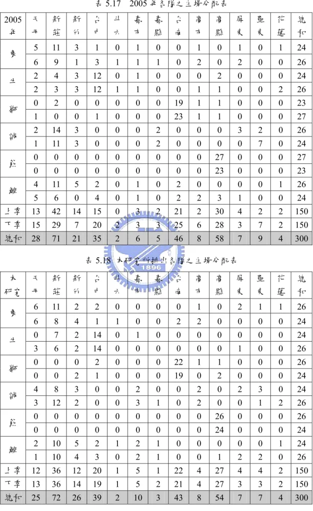 表 5.17  2005 年各隊之主場分配表  2005 年  天 母  新莊 新 竹  台 中  斗六 嘉市 嘉縣 台南 高市 高縣 屏 東  羅 東  花 蓮  總和 5 11 3 1 0 1 0 0 1 0 1 0 1 24 象  6 9 1 3 1 1 1 0 2 0 2 0 0 26 2 4 3 12 0 1 0 0 0 2 0 0 0 24 牛  2 3 3 12 1 1 0 0 1 1 0 0 2 26 0 2 0 0 0 0 0 19 1 1 0 0 0 23 獅  1 0 0 1 0 0 