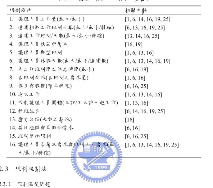 表 2. 1    護理人員排班限制條件彙整表  限制條件  相關文獻  1.  護理人員工作量(最大/最小)  2.  連續相同工作班別天數(最大/最小/精確)  3.  連續工作班別/天數(最大/最小/精確)  4