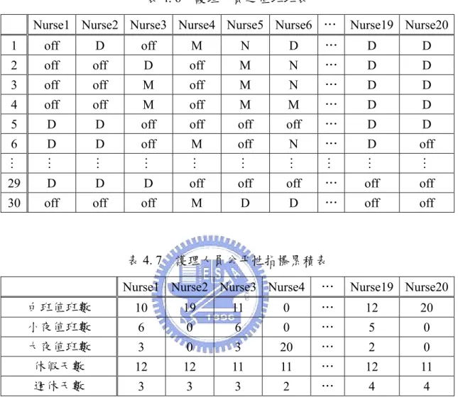 表 4. 6    護理人員之值班班表 