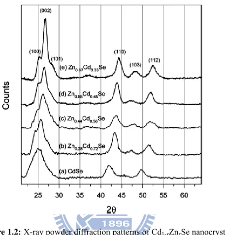 Figure 1.2: X-ray powder diffraction patterns of Cd 1-x Zn x Se nanocrystals  with Zn fractions of (a) 0, (b) 0.28, (c) 0.44, (d) 0.55, and (e) 0.67