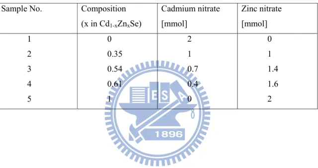 Table 3.1: Experimental conditions in the synthesis of Cd 1-x Zn x Se nanorods 