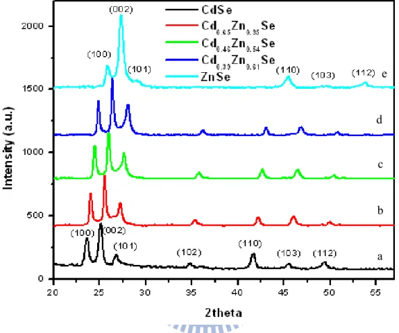 Figure 3.5: XRD patterns of Cd x Zn 1-x Se nanorods with different Zn mole  fractions of a) 0, b) 0.35, c) 0.54, d) 0.61 and e) 1
