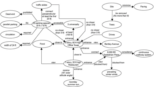 Figure 3.6    The limitation and requirement of design 