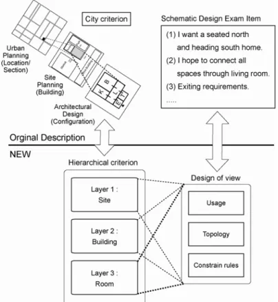Figure 3.7    The traditional design using our propose model 