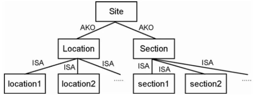 Figure 3.10  The site ontology 