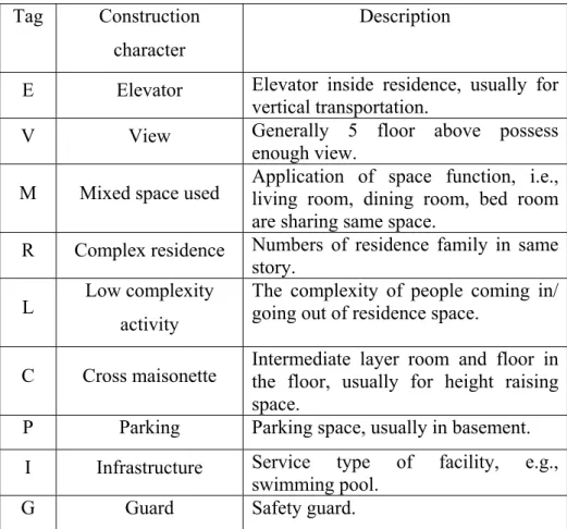 Table 3.2    The construction characteristic of building 