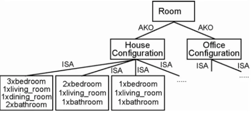 Figure 3.13  The room ontology 