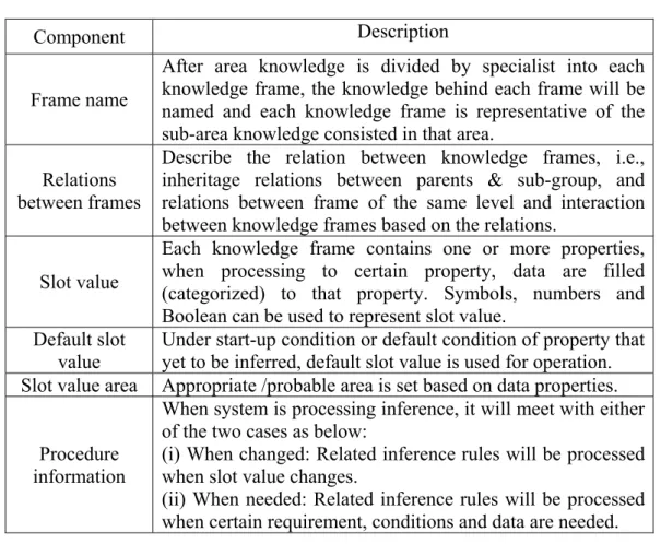 Table 3.5    The components of frame