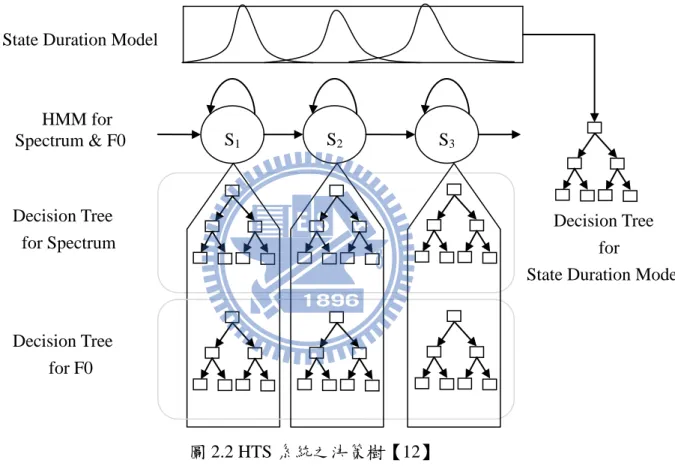 圖 2.2 HTS 系統之決策樹【12】  2.2 HSMM-based 語音合成系統  HSMM-based 的語音合成系統，基本架構與上一節中介紹的 HMM-based 語音合成系統 相同，差別僅在模型訓練階段，HMM-based 使用的 HMM 如圖 2.3 所示，而 HSMM-based 使用的 HMM 如圖 2.4 所示，比較兩圖可發現，圖 2.3 中標準 HMM 的狀態轉移機率，在圖 2.4 中被一機率分佈模型給取代，簡言之，HSMM 即以狀態持續時間模型取代 HMM 的轉移