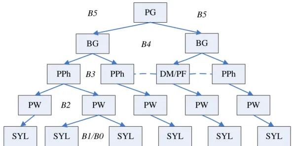 圖 3.1  階層式多短語韻律句群(Hierarchical Prosodic Phrase Grouping)架構。【14】 