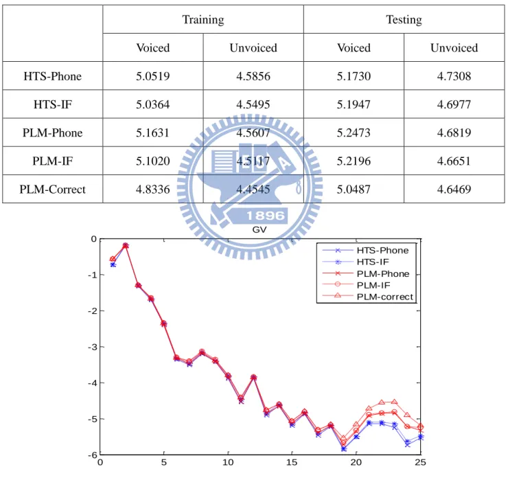 圖 5.1  測詴語料五種方法之 log global variance 比較圖 