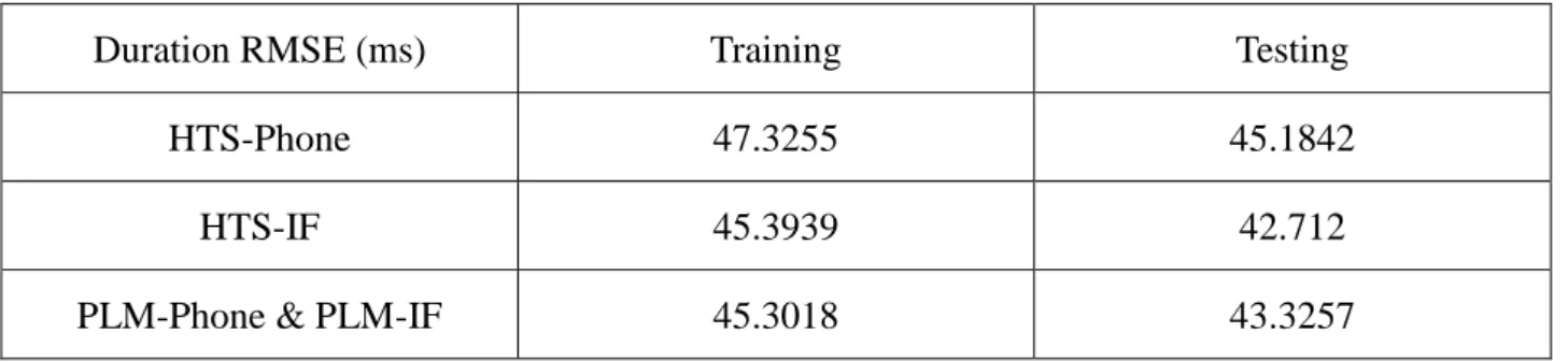 表 5.3  整體語料之音節音長 RMSE 