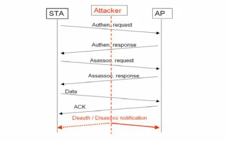 Figure 4 Graphical depiction of the Deauth and Disassoc attacks [13] 