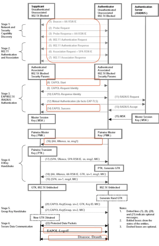 Figure 5 RSNA Establishment Procedures [6] 