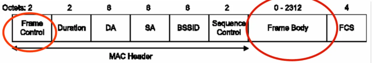 Figure 9 General management frame format and the fields to be used to insert random authen bits [2] 
