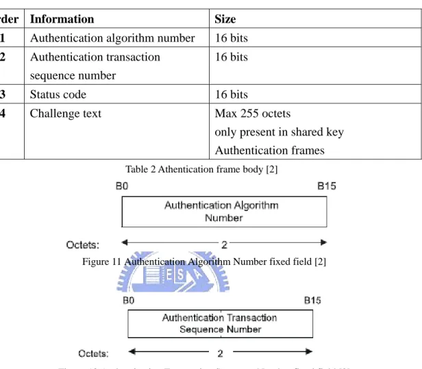 Table 2 Athentication frame body [2] 