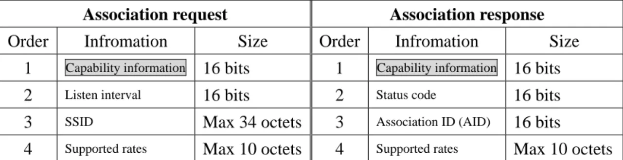 Table 5 Association request and response frame body [2] 