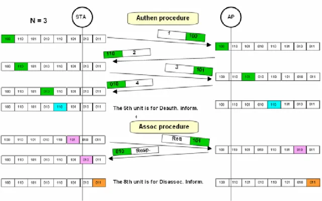 Figure 16 Scenario of random bit authentication for Authen &amp; Assoc procedures  Note: The number of random authentication bits is 3