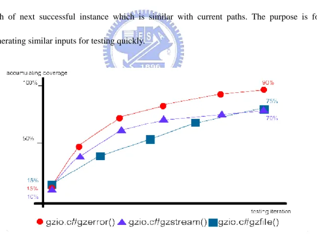 Figure 16 shows the accumulating coverage analysis of three zlib programs. The x axis 
